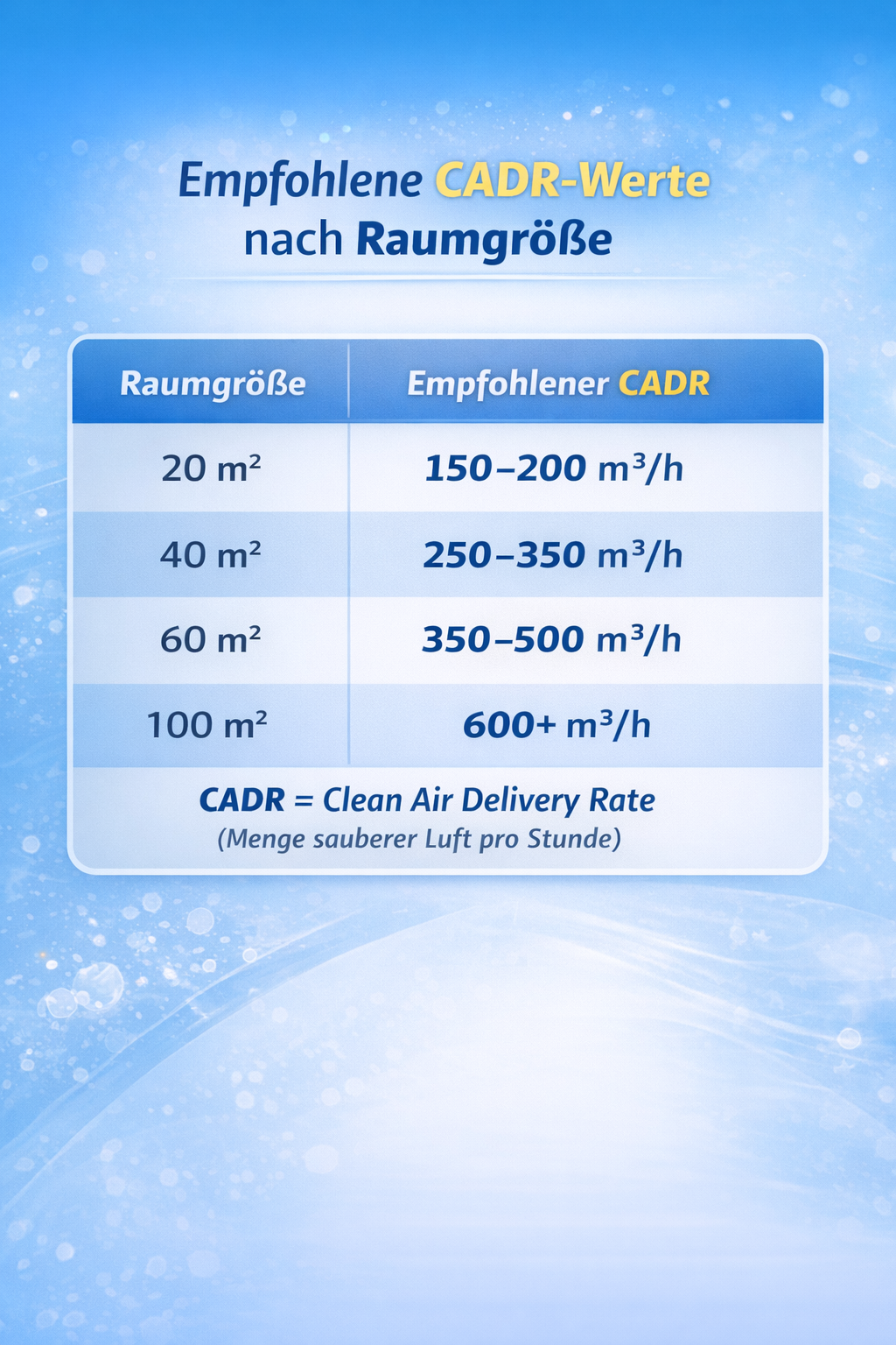 Bild mit Vergleichswerten zu CADR nach Raumgröße
